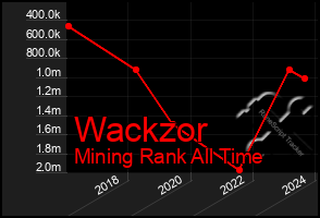 Total Graph of Wackzor