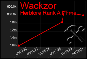 Total Graph of Wackzor