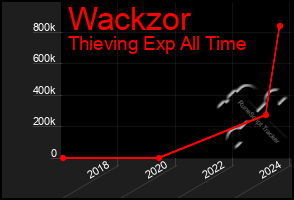 Total Graph of Wackzor