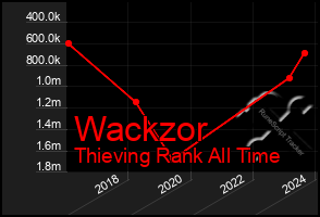 Total Graph of Wackzor