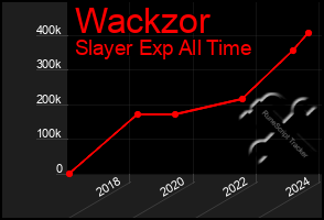 Total Graph of Wackzor