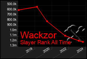 Total Graph of Wackzor