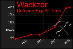 Total Graph of Wackzor