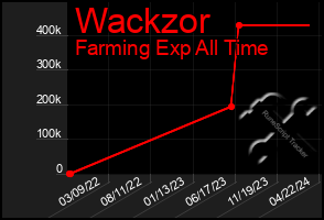 Total Graph of Wackzor