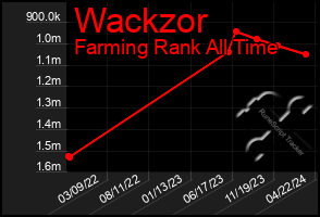 Total Graph of Wackzor