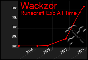 Total Graph of Wackzor