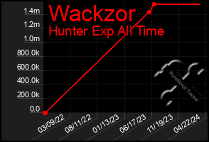 Total Graph of Wackzor