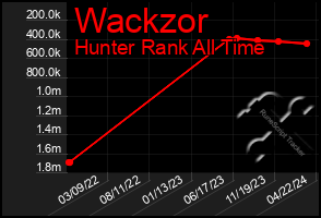 Total Graph of Wackzor