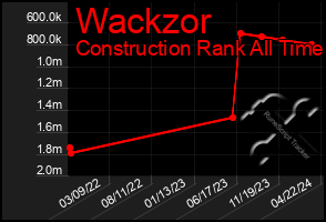 Total Graph of Wackzor