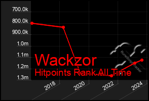 Total Graph of Wackzor