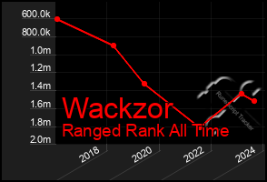 Total Graph of Wackzor