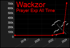 Total Graph of Wackzor