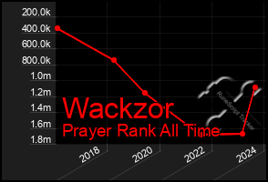 Total Graph of Wackzor