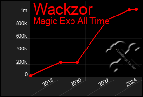 Total Graph of Wackzor