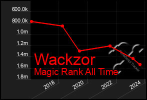 Total Graph of Wackzor