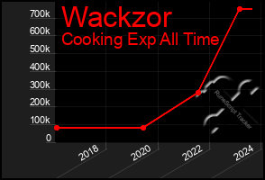 Total Graph of Wackzor