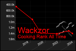 Total Graph of Wackzor