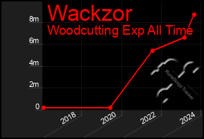 Total Graph of Wackzor