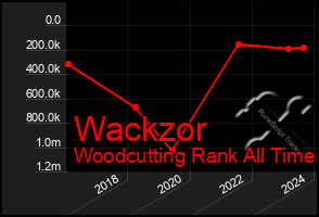 Total Graph of Wackzor