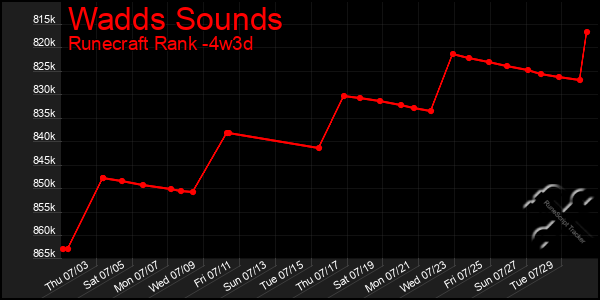 Last 31 Days Graph of Wadds Sounds