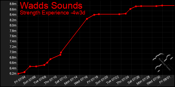 Last 31 Days Graph of Wadds Sounds