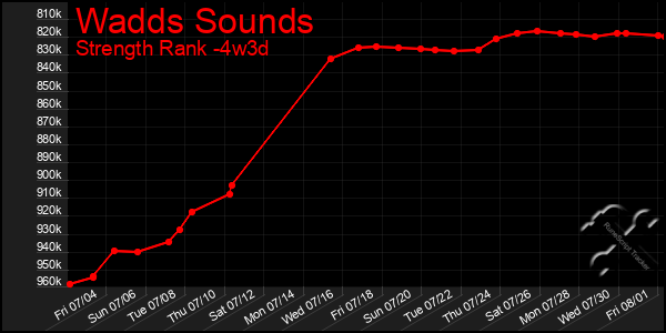 Last 31 Days Graph of Wadds Sounds