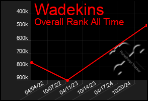 Total Graph of Wadekins