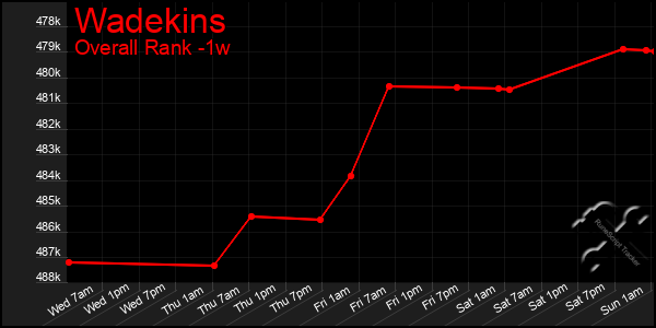 Last 7 Days Graph of Wadekins