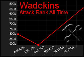 Total Graph of Wadekins