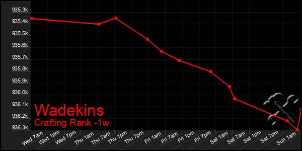 Last 7 Days Graph of Wadekins