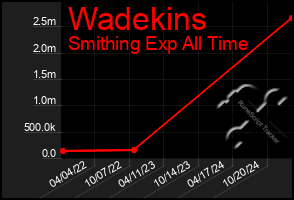 Total Graph of Wadekins