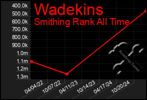 Total Graph of Wadekins