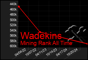 Total Graph of Wadekins