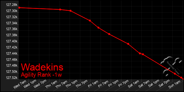 Last 7 Days Graph of Wadekins