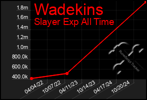 Total Graph of Wadekins