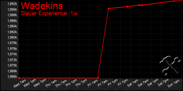 Last 7 Days Graph of Wadekins