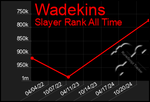 Total Graph of Wadekins