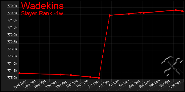 Last 7 Days Graph of Wadekins