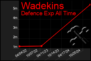 Total Graph of Wadekins