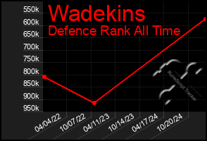 Total Graph of Wadekins