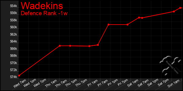 Last 7 Days Graph of Wadekins