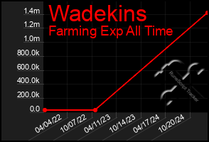 Total Graph of Wadekins