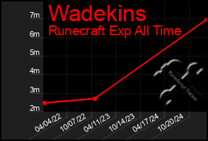 Total Graph of Wadekins