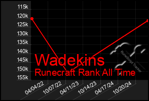 Total Graph of Wadekins