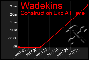 Total Graph of Wadekins