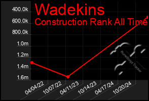 Total Graph of Wadekins