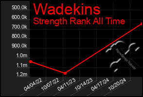 Total Graph of Wadekins