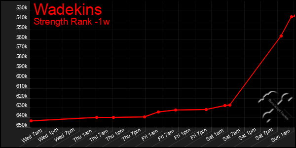 Last 7 Days Graph of Wadekins