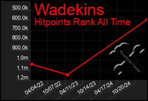 Total Graph of Wadekins