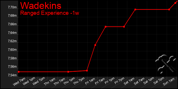 Last 7 Days Graph of Wadekins